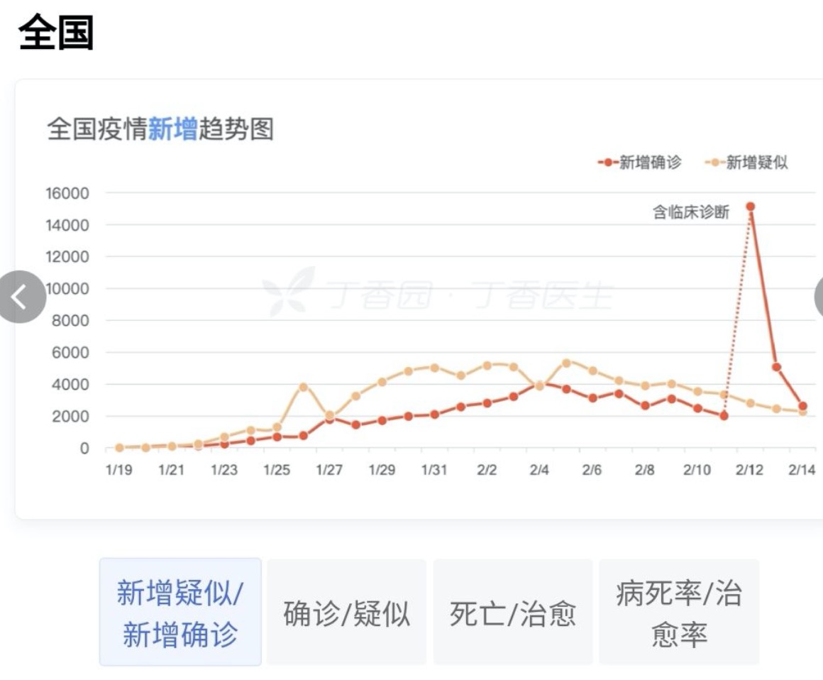 曲線圖在新冠肺炎中的應用